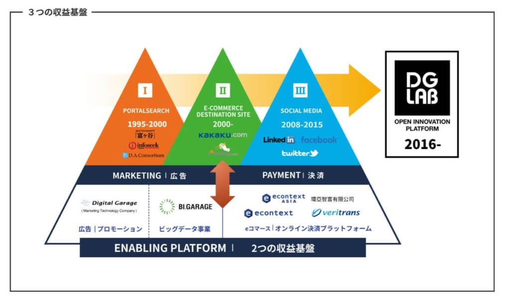 企業分析-株式会社デジタルガレージ(4819)　画像7