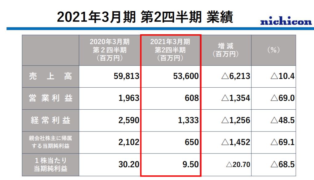 企業分析-ニチコン株式会社(6996)  画像9