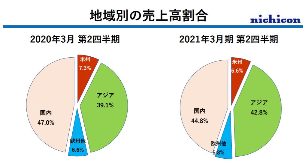 企業分析-ニチコン株式会社(6996)  画像11