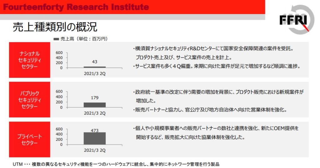 企業分析-株式会社FFRIセキュリティ(3692)　画像8