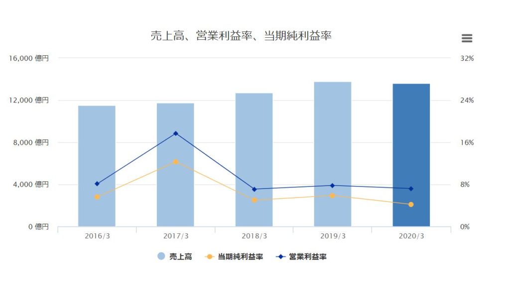 企業分析-TDK株式会社(6762)　画像8