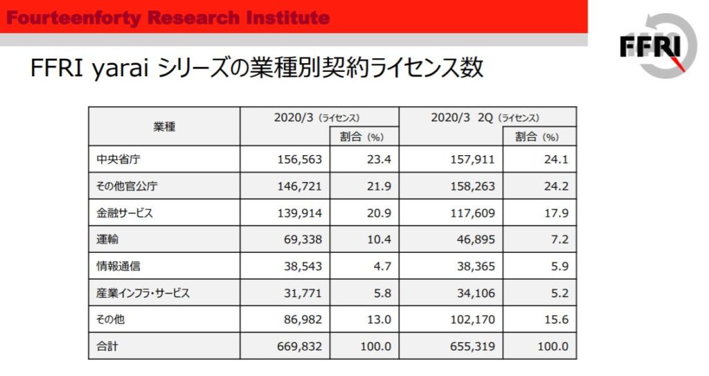 企業分析-株式会社FFRIセキュリティ(3692)　画像9