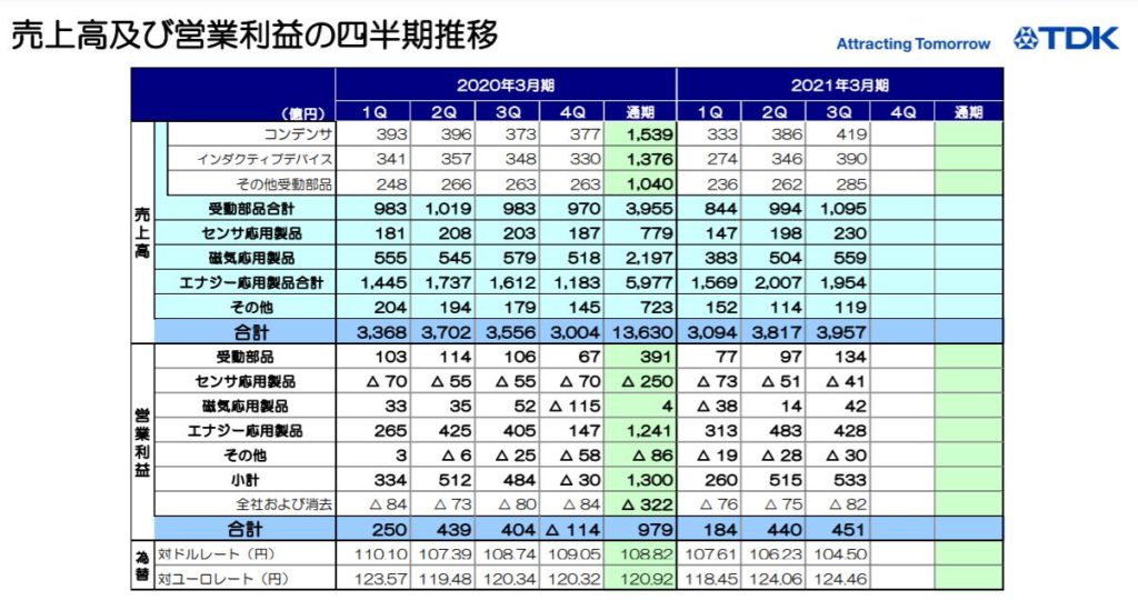 企業分析-TDK株式会社(6762)　画像11