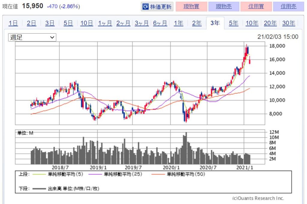 企業分析-TDK株式会社(6762)　株価
