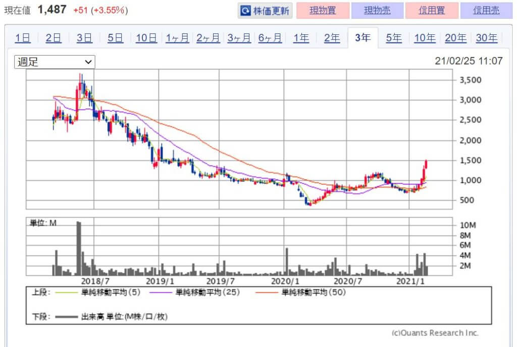 企業分析-株式会社メタップス(6172)株価