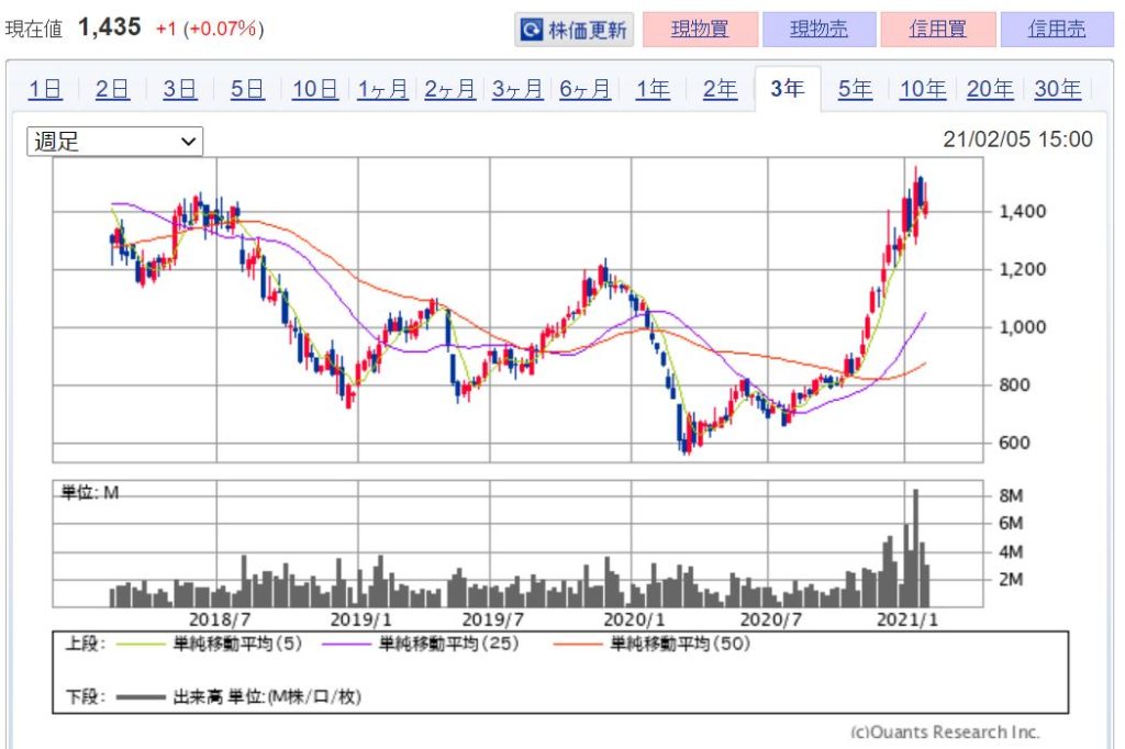 企業分析-ニチコン株式会社(6996)  株価