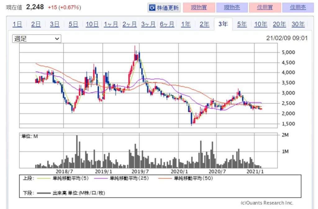 企業分析-株式会社FFRIセキュリティ(3692)　株価