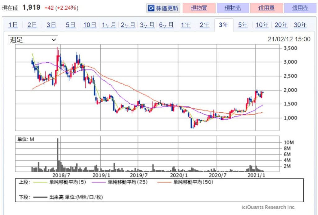 企業分析-株式会社オハラ(5210)　株価