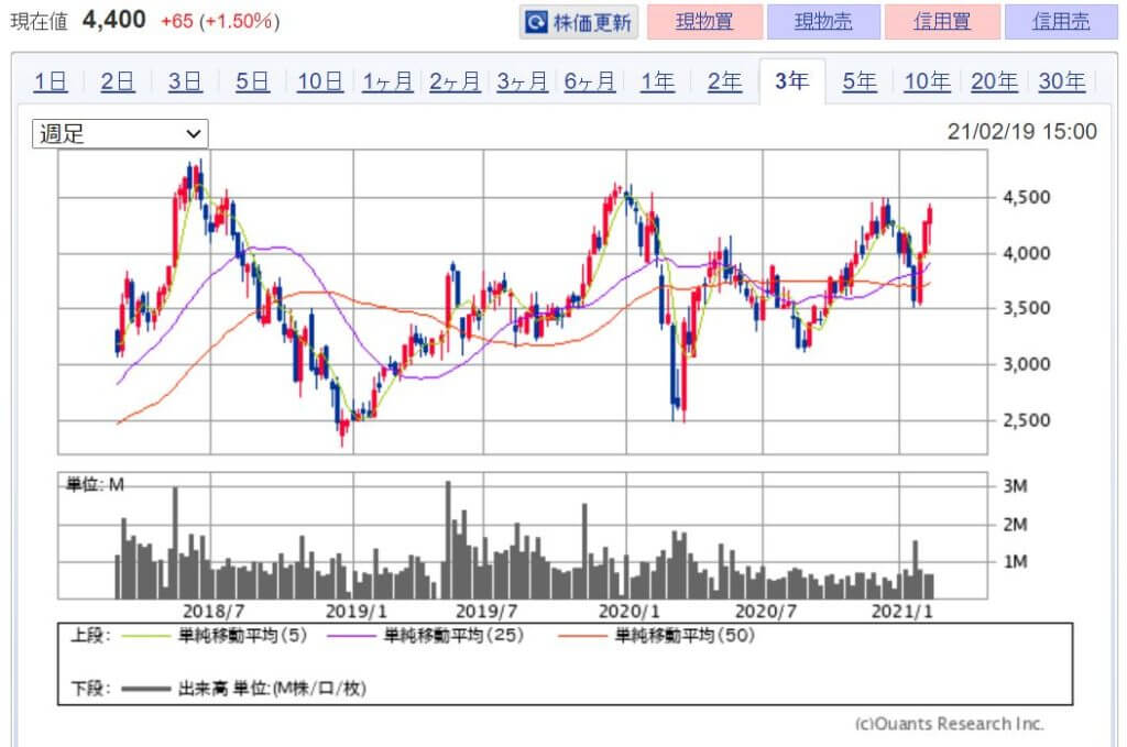 企業分析-株式会社デジタルガレージ(4819)　株価