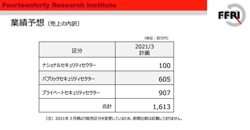 企業分析-株式会社FFRIセキュリティ(3692)　画像11