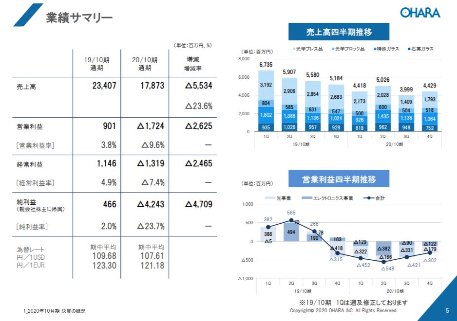 企業分析-株式会社オハラ(5210)　画像6