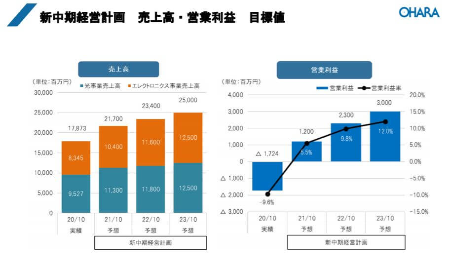 企業分析-株式会社オハラ(5210)　画像10