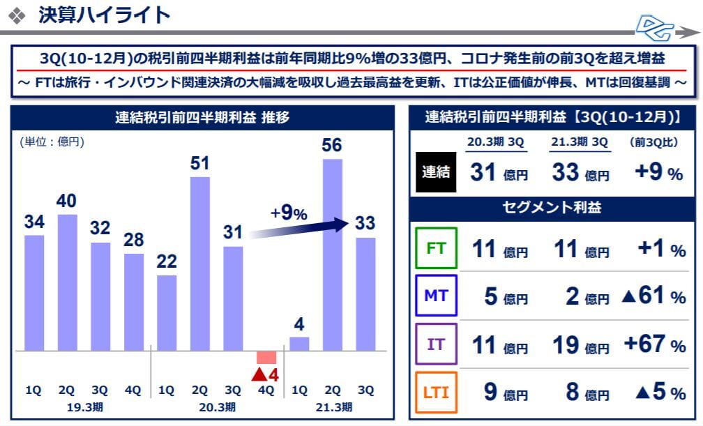 企業分析-株式会社デジタルガレージ(4819)　画像8