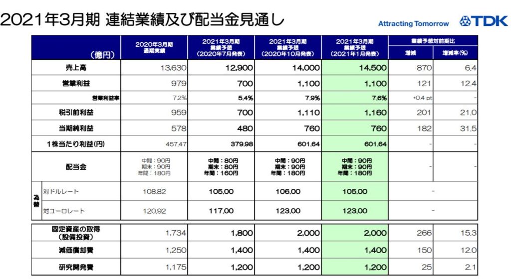 企業分析-TDK株式会社(6762)　画像12