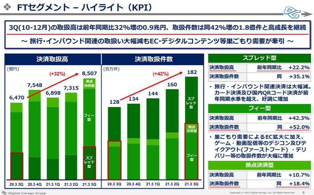 企業分析-株式会社デジタルガレージ(4819)　画像11