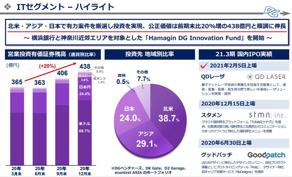 企業分析-株式会社デジタルガレージ(4819)　画像13