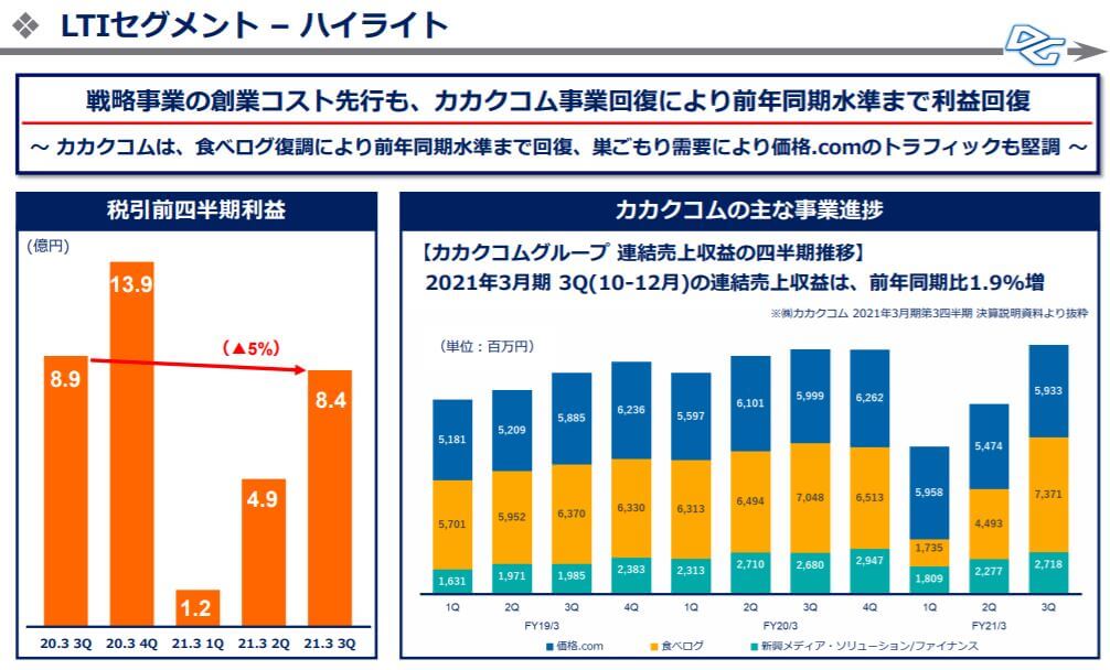 企業分析-株式会社デジタルガレージ(4819)　画像14