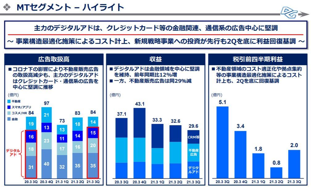 企業分析-株式会社デジタルガレージ(4819)　画像12