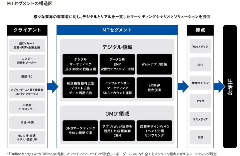 企業分析-株式会社デジタルガレージ(4819)　画像4