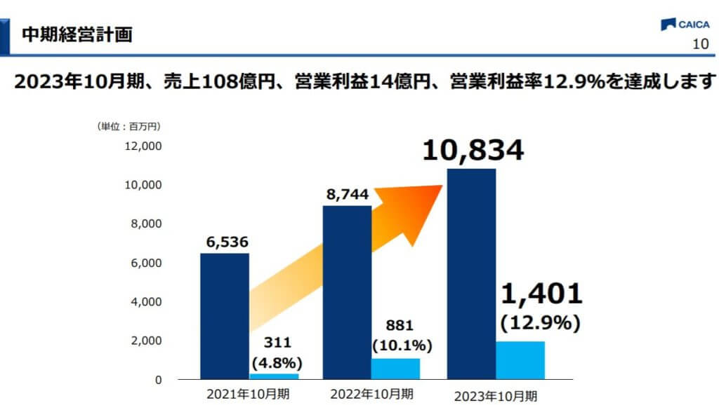 企業分析-株式会社CAICA(2315) 画像7