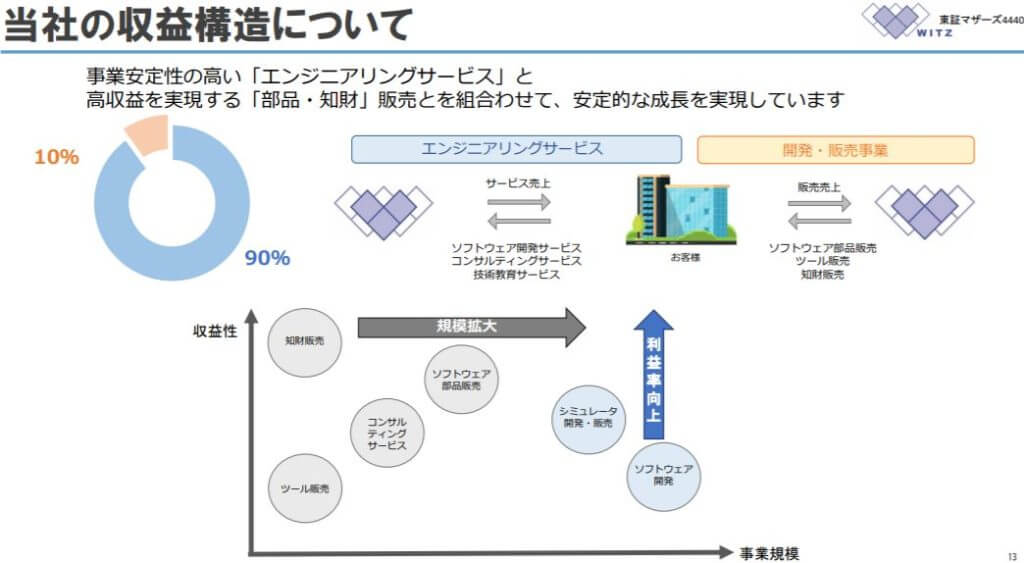 企業分析-株式会社ヴィッツ(4440)　画像5