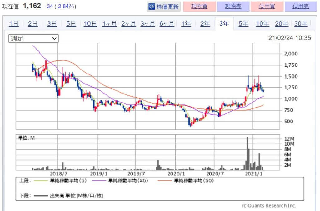 企業分析-株式会社田中化学研究所(4080)　株価