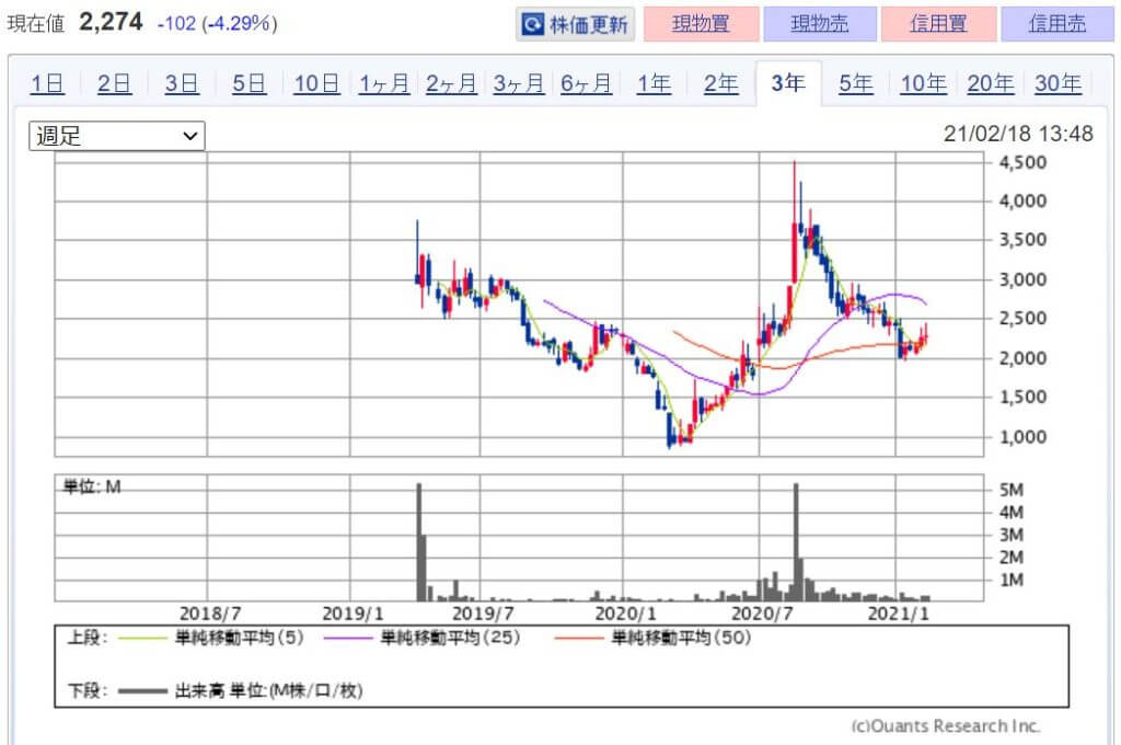 企業分析-株式会社ヴィッツ(4440)　株価