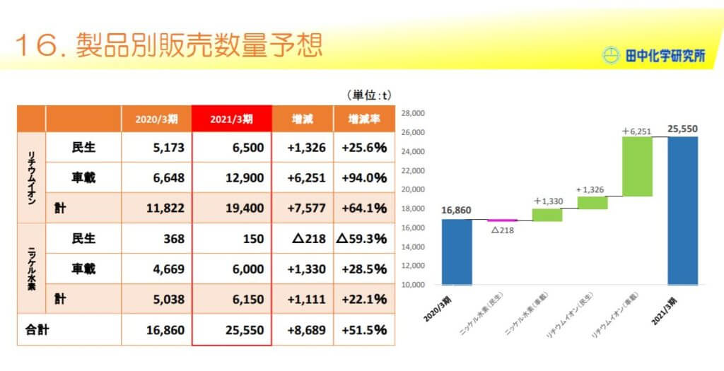 企業分析-株式会社田中化学研究所(4080) 画像10