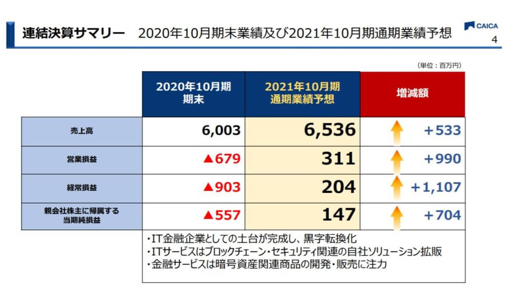 企業分析-株式会社CAICA(2315) 画像6