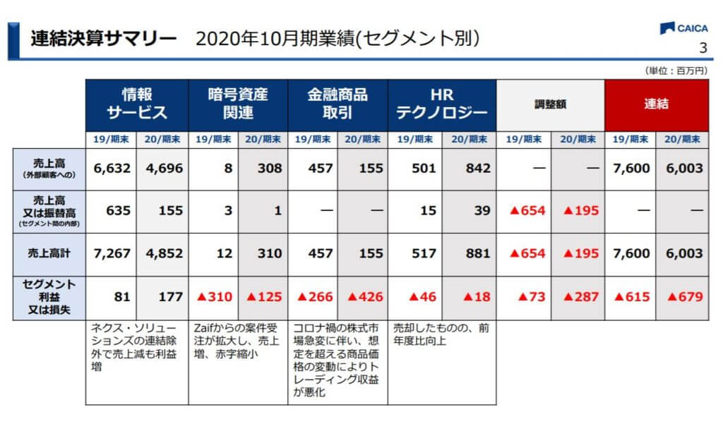 企業分析-株式会社CAICA(2315) 画像5