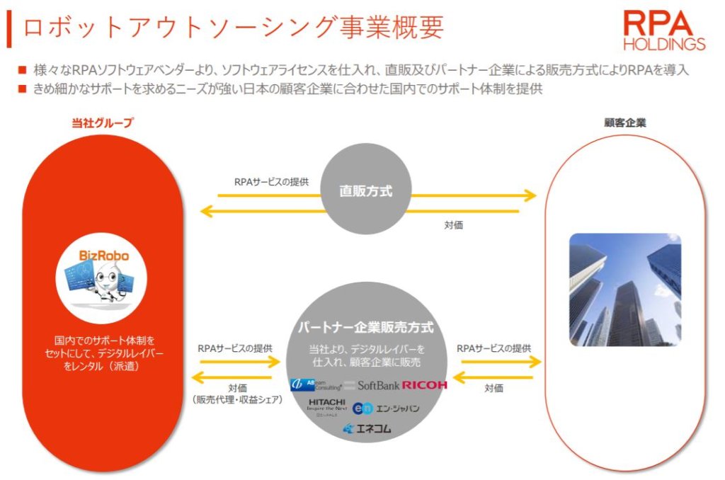 企業分析-RPAホールディングス株式会社(6572)　画像2