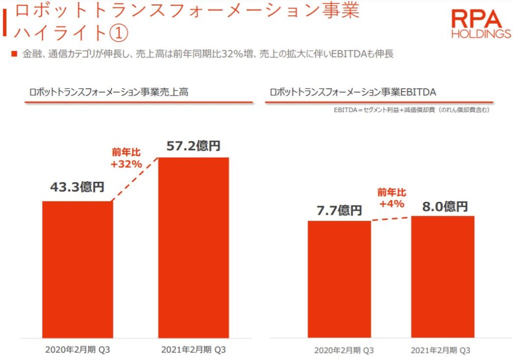 企業分析-RPAホールディングス株式会社(6572)　画像11