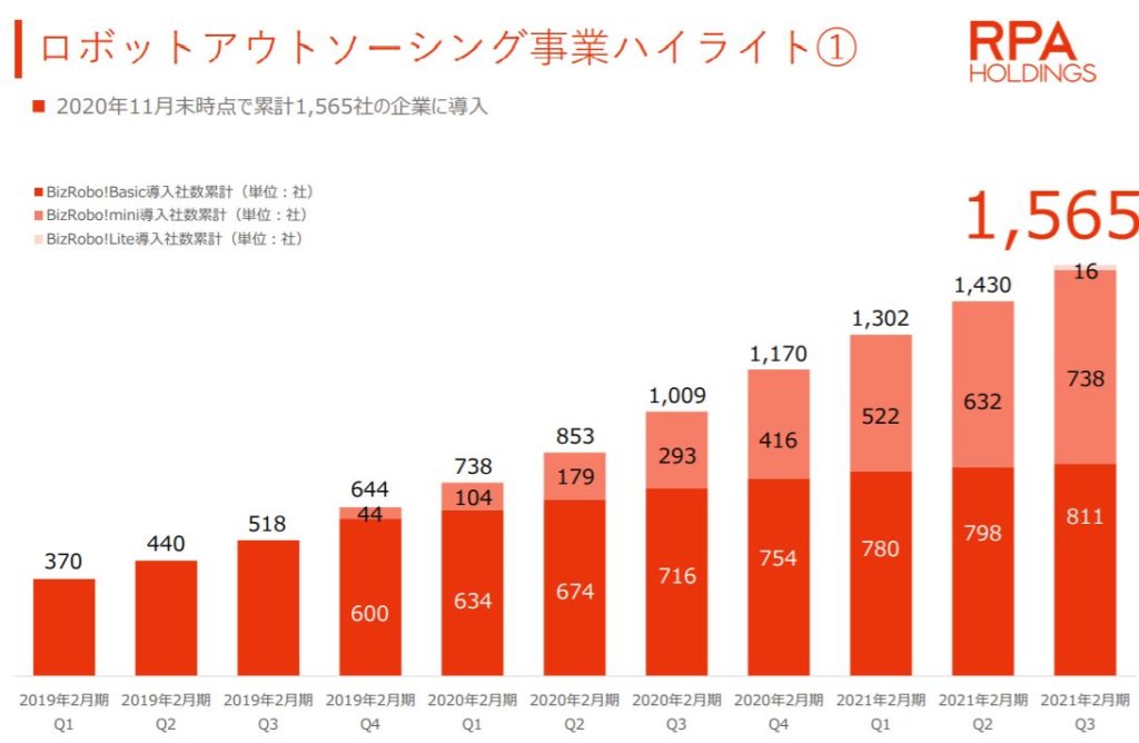 企業分析-RPAホールディングス株式会社(6572)　画像10