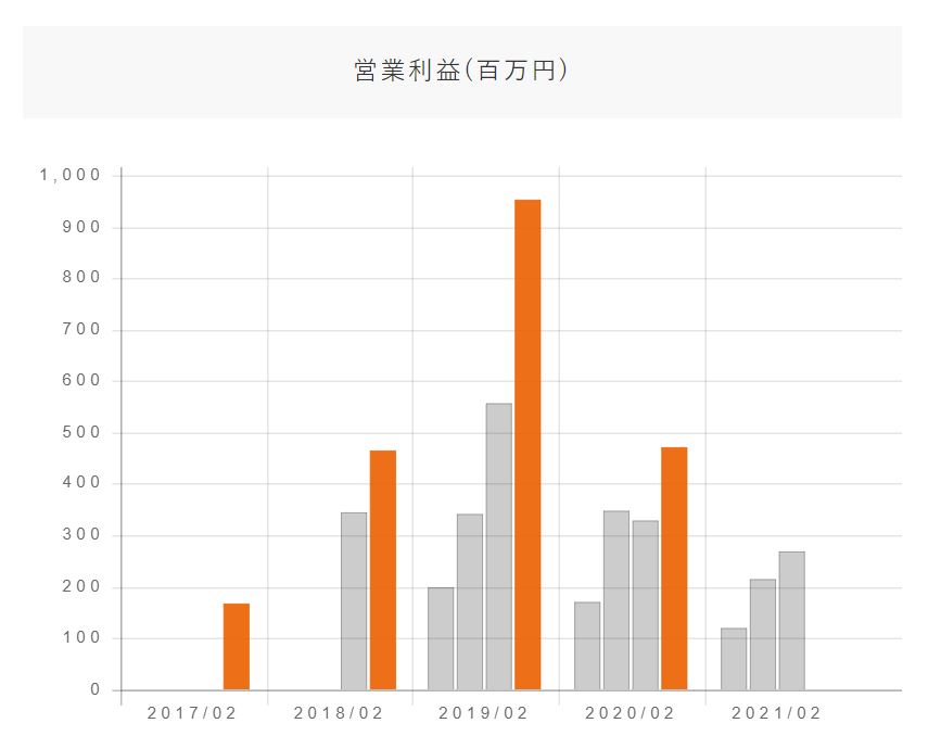 企業分析-RPAホールディングス株式会社(6572)　画像8