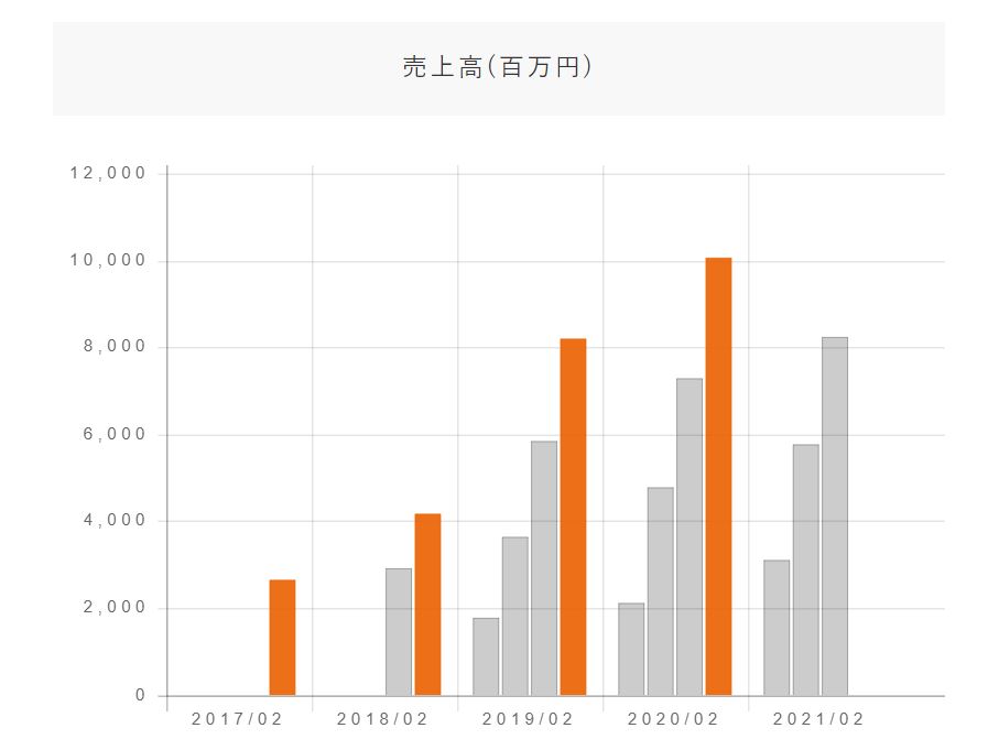 企業分析-RPAホールディングス株式会社(6572)　画像7