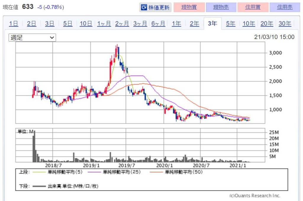 企業分析-RPAホールディングス株式会社(6572)　株価