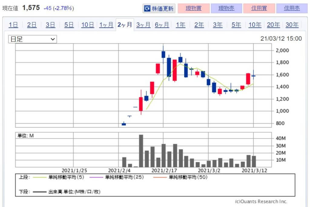 企業分析-株式会社QDレーザ(6613) 株価