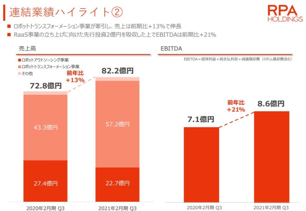 企業分析-RPAホールディングス株式会社(6572)　画像9