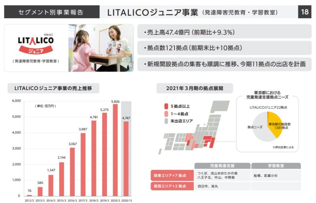 企業分析-株式会社LITALICO(7366)　画像5