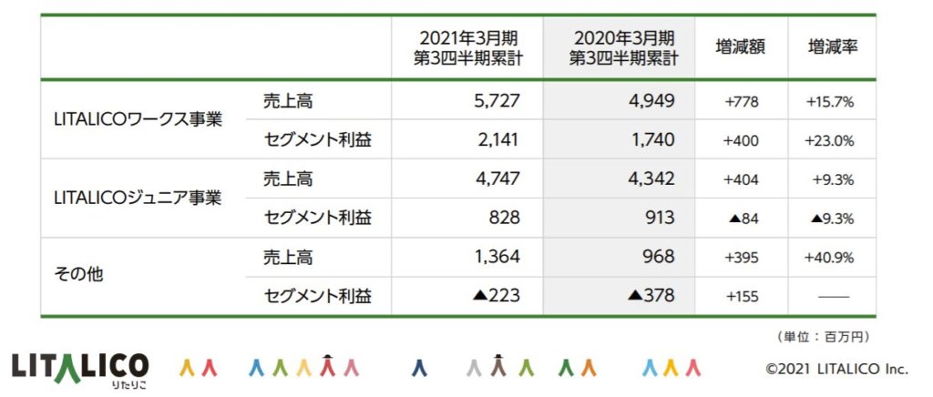 企業分析-株式会社LITALICO(7366)　画像13