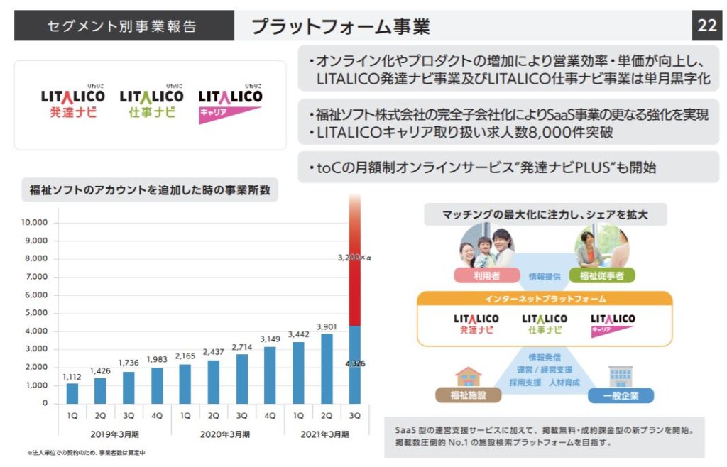 企業分析-株式会社LITALICO(7366)　画像8