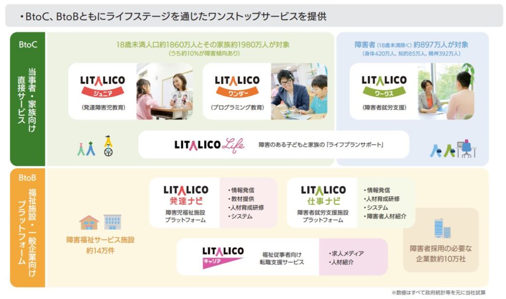 企業分析-株式会社LITALICO(7366)　画像2