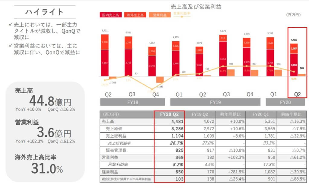 企業分析-株式会社gumi(3903)　画像7