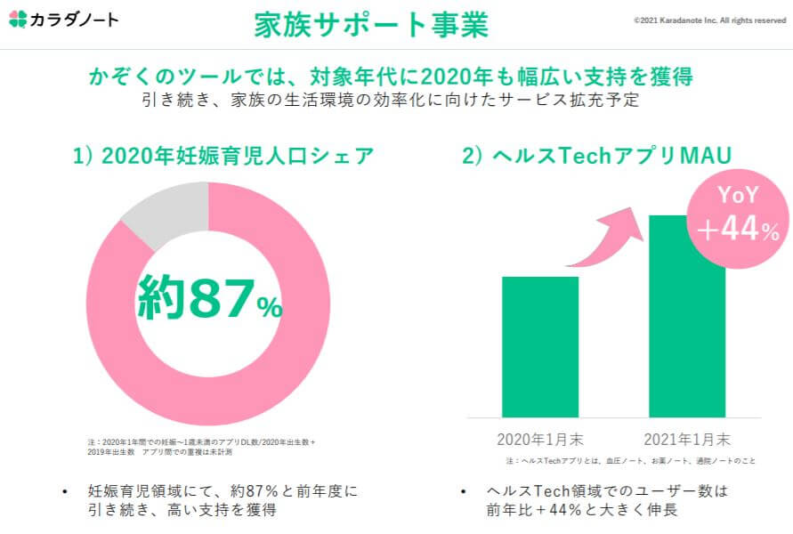 企業分析-株式会社カラダノート(4014)　画像7