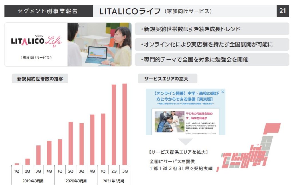 企業分析-株式会社LITALICO(7366)　画像7