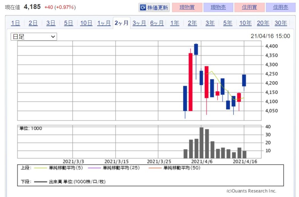 企業分析-株式会社LITALICO(7366)　株価