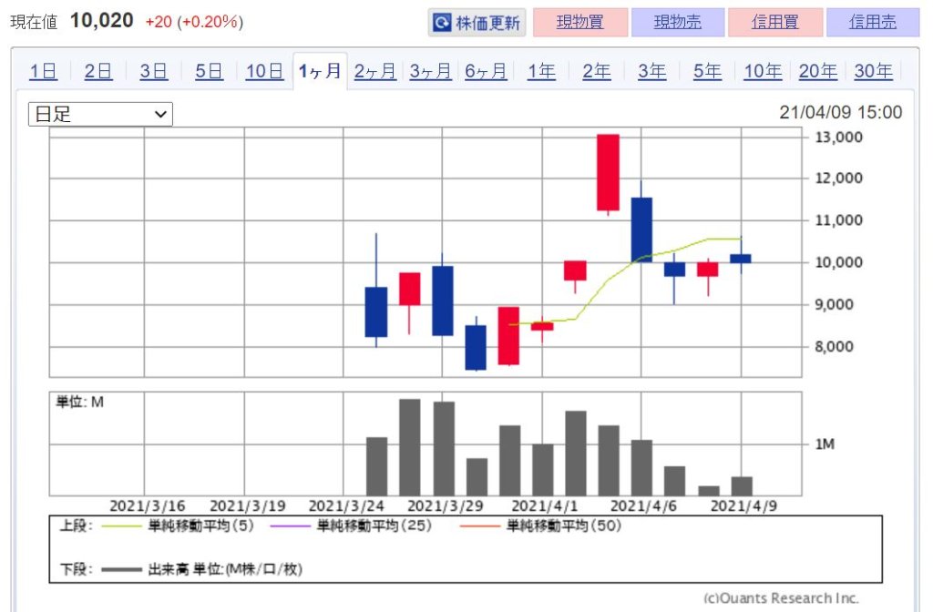 企業分析-株式会社ベビーカレンダー(7363)　株価