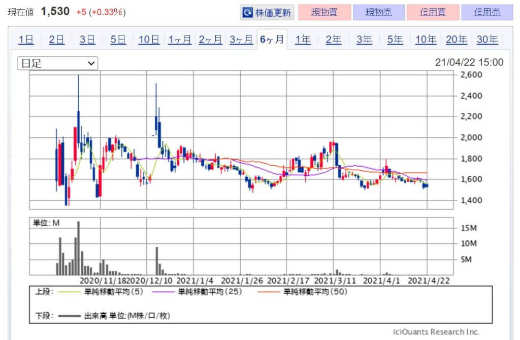 企業分析-株式会社カラダノート(4014)　株価