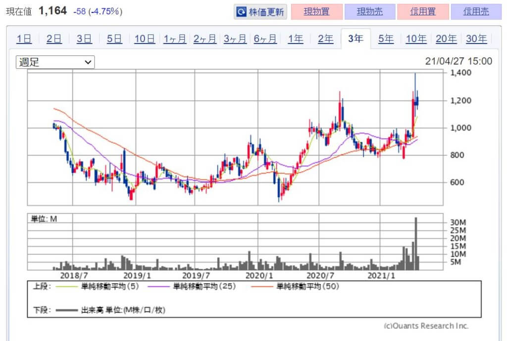 企業分析-株式会社gumi(3903)　株価