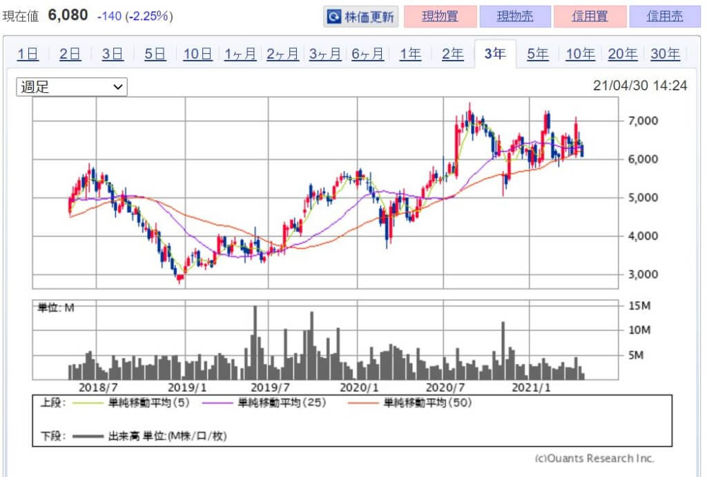 企業分析-株式会社スクウェア・エニックス・ホールディングス(9684) 
 株価